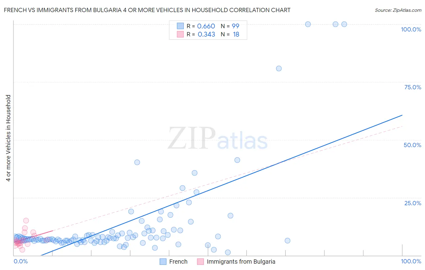 French vs Immigrants from Bulgaria 4 or more Vehicles in Household