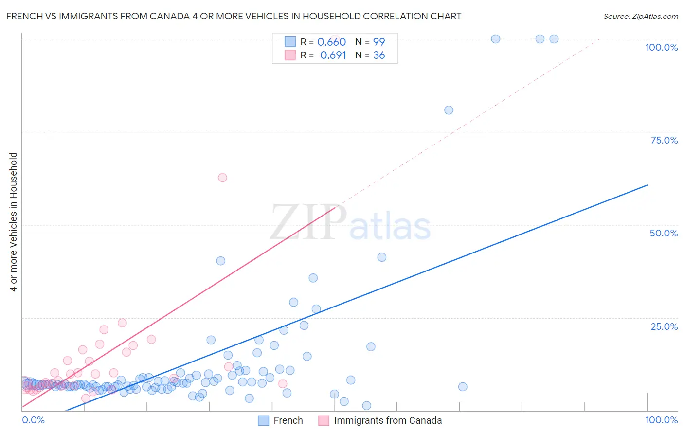 French vs Immigrants from Canada 4 or more Vehicles in Household
