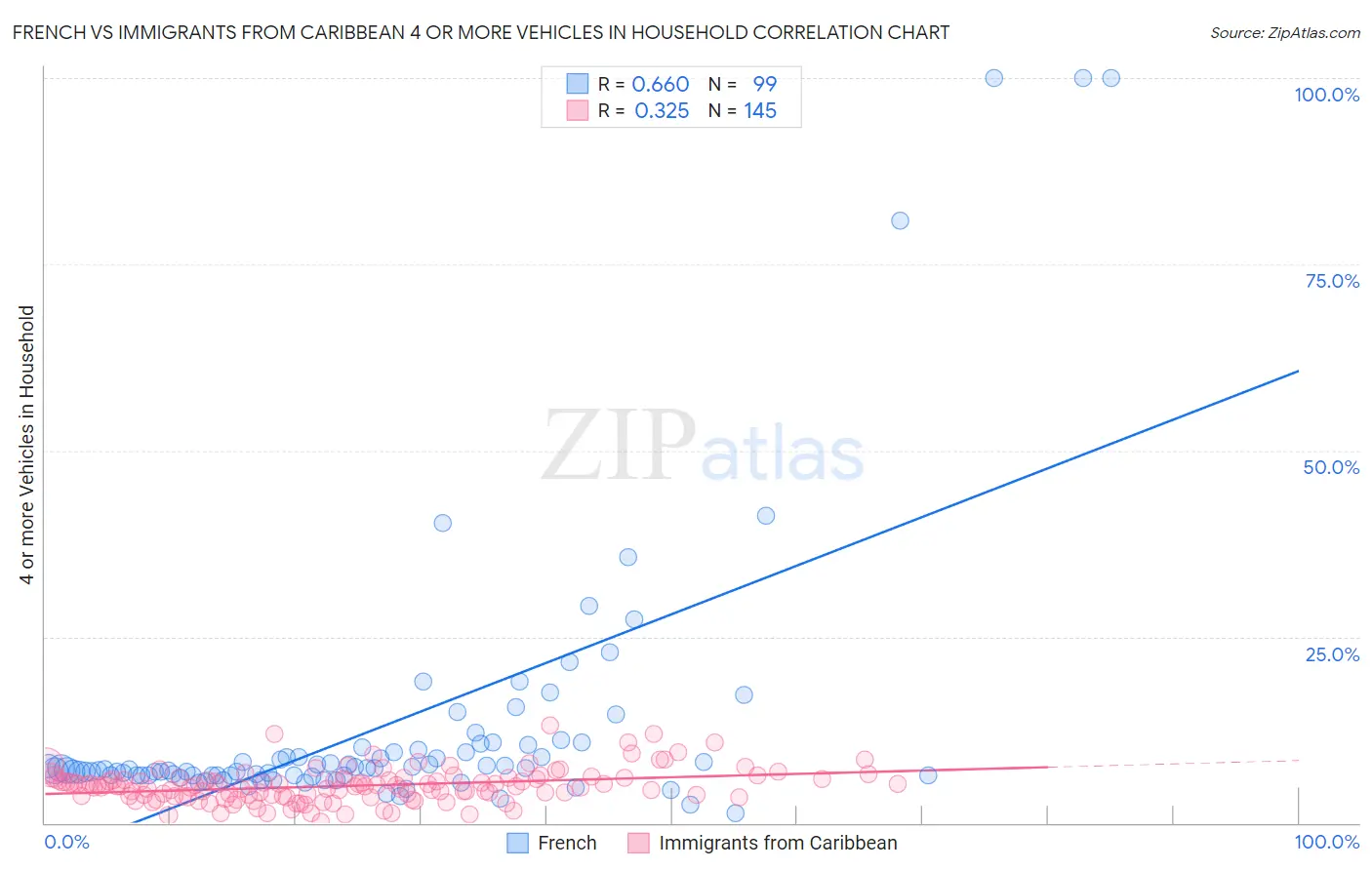 French vs Immigrants from Caribbean 4 or more Vehicles in Household