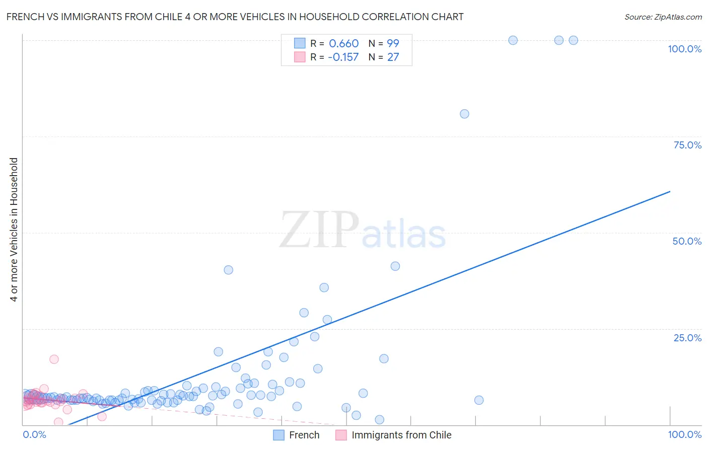 French vs Immigrants from Chile 4 or more Vehicles in Household