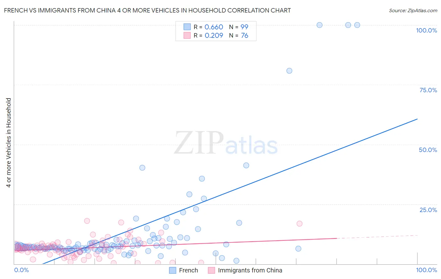 French vs Immigrants from China 4 or more Vehicles in Household
