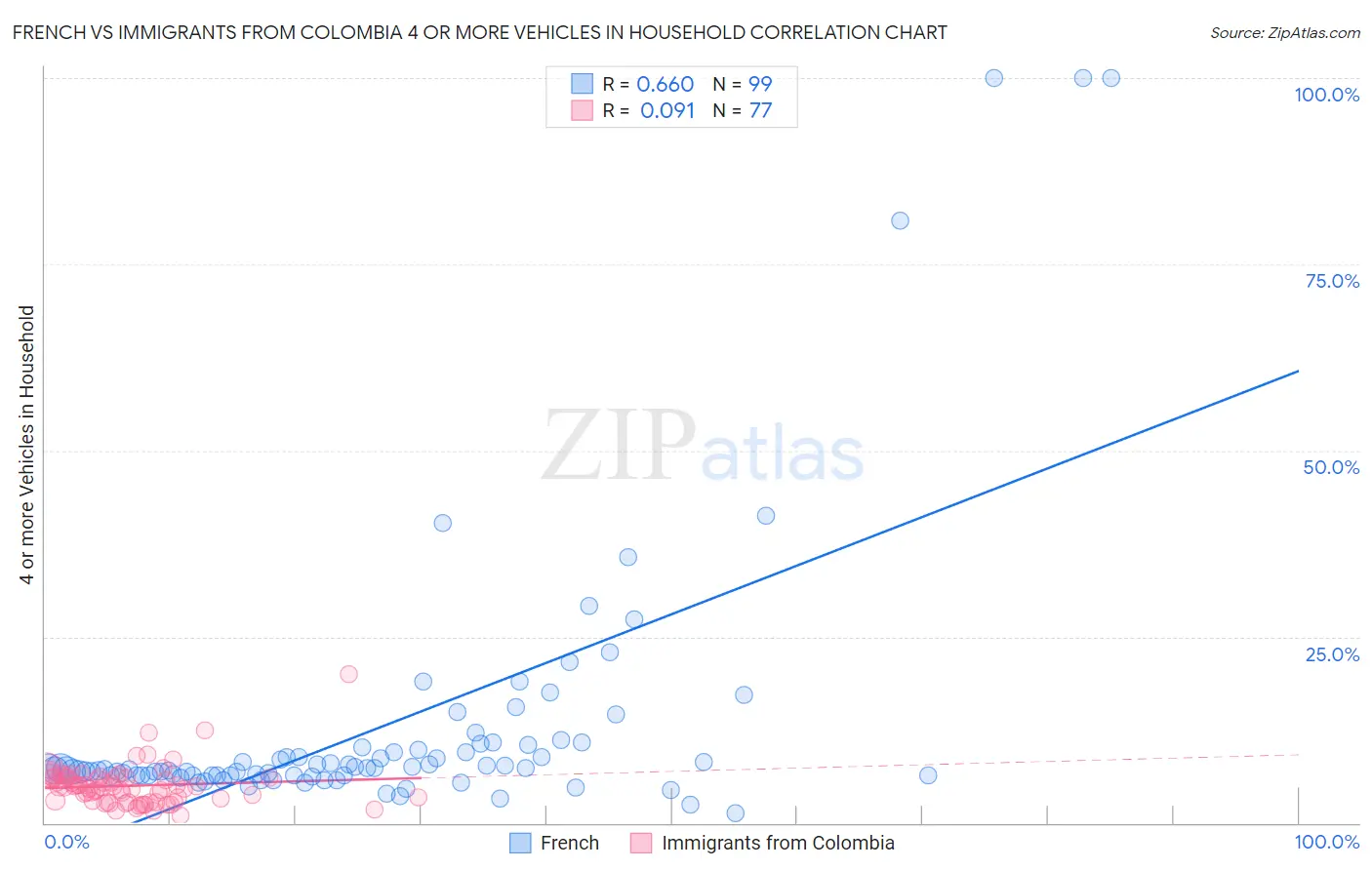 French vs Immigrants from Colombia 4 or more Vehicles in Household