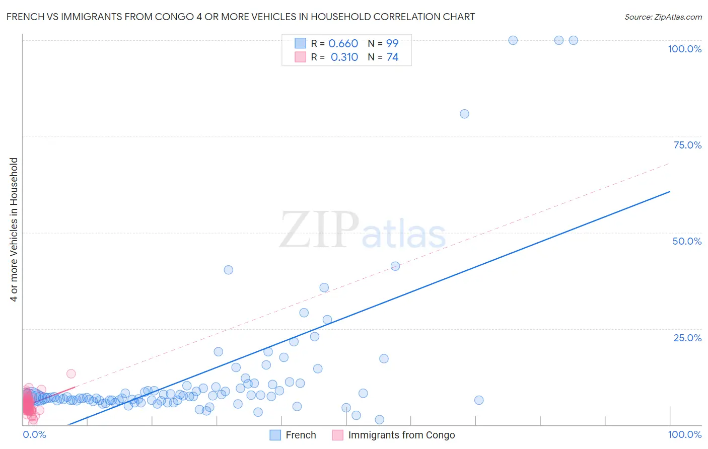 French vs Immigrants from Congo 4 or more Vehicles in Household