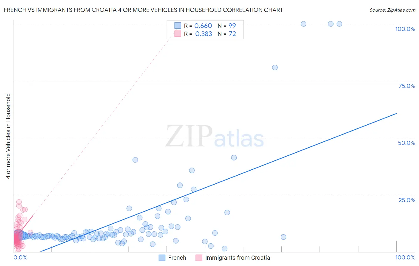 French vs Immigrants from Croatia 4 or more Vehicles in Household