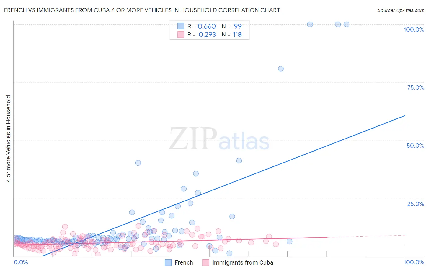 French vs Immigrants from Cuba 4 or more Vehicles in Household