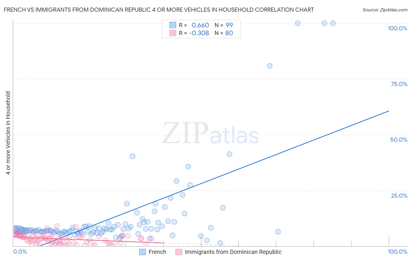 French vs Immigrants from Dominican Republic 4 or more Vehicles in Household