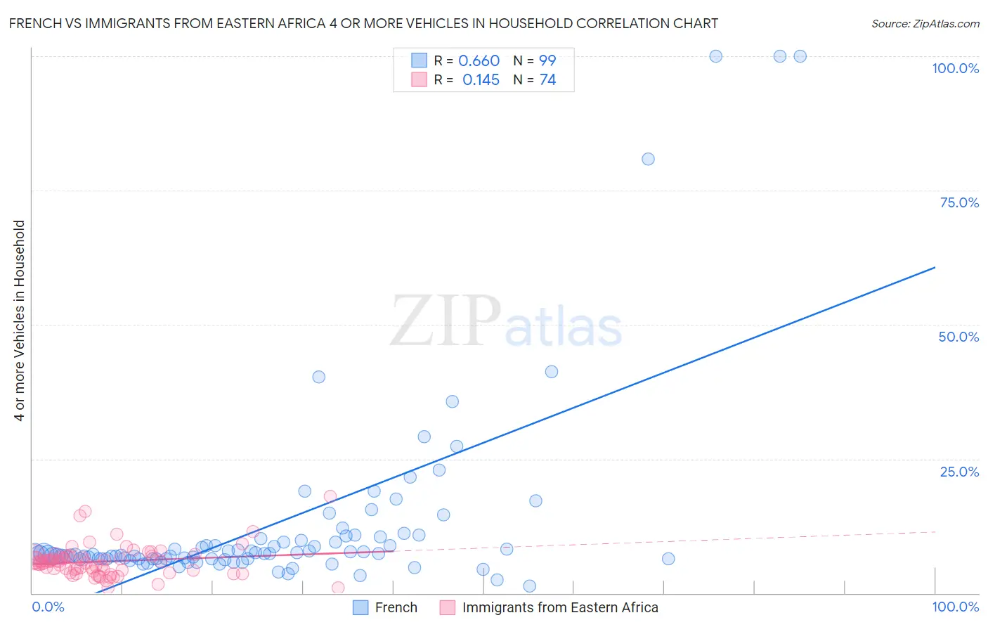 French vs Immigrants from Eastern Africa 4 or more Vehicles in Household