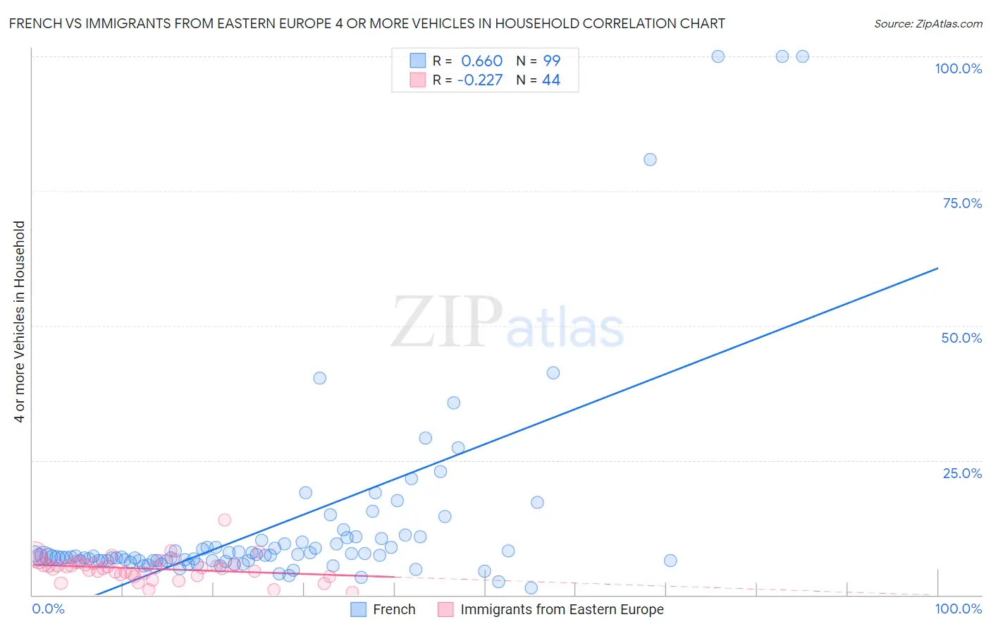 French vs Immigrants from Eastern Europe 4 or more Vehicles in Household