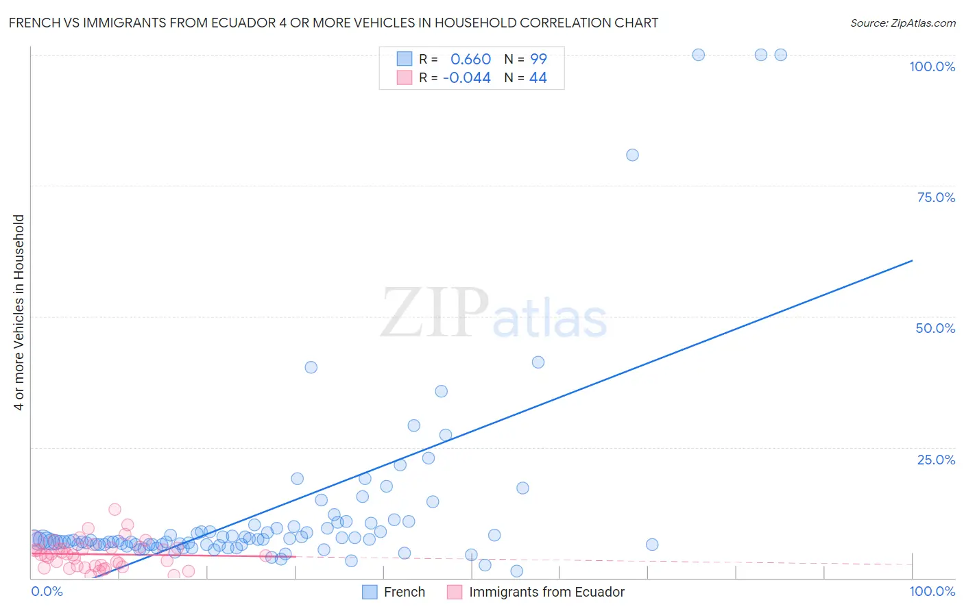 French vs Immigrants from Ecuador 4 or more Vehicles in Household