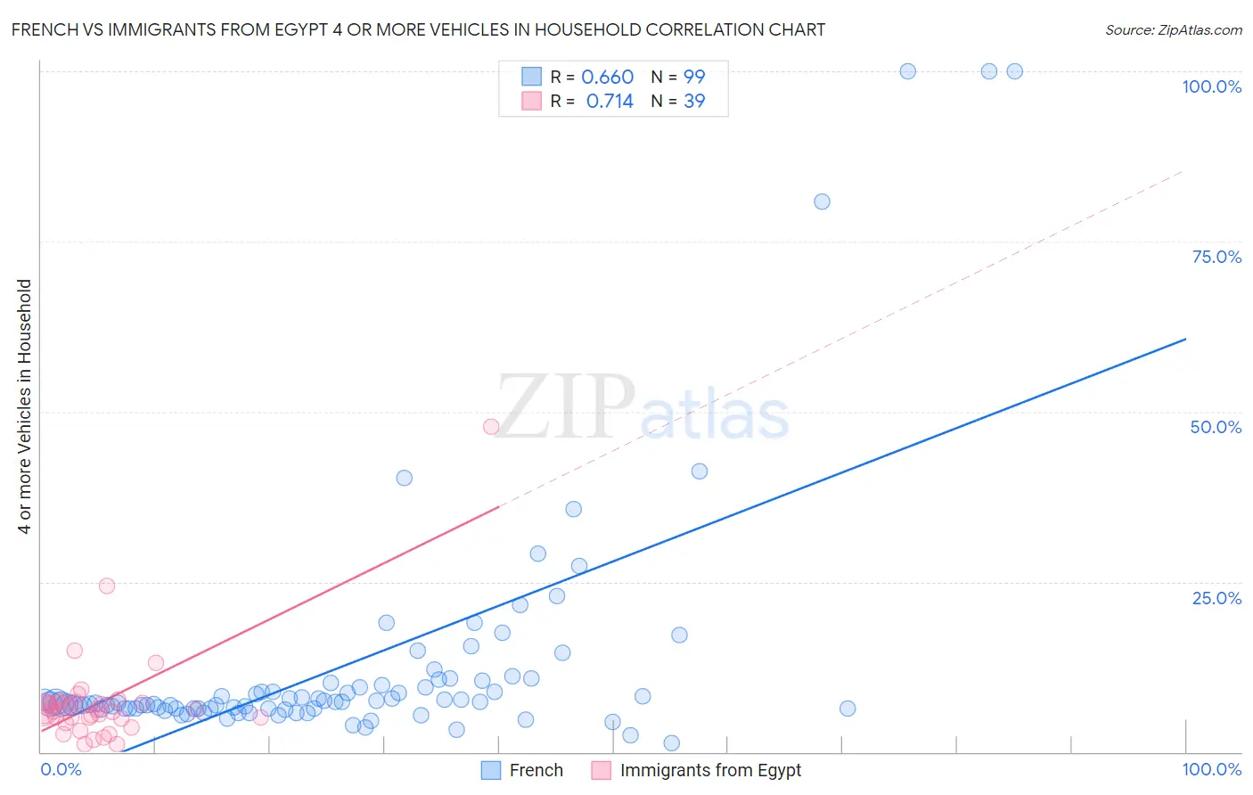 French vs Immigrants from Egypt 4 or more Vehicles in Household