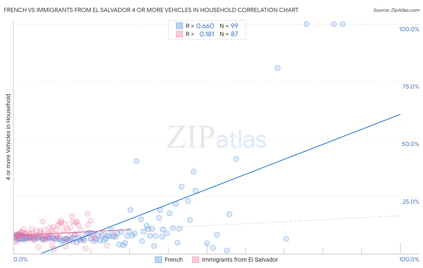 French vs Immigrants from El Salvador 4 or more Vehicles in Household
