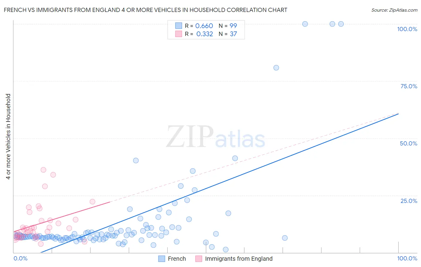 French vs Immigrants from England 4 or more Vehicles in Household