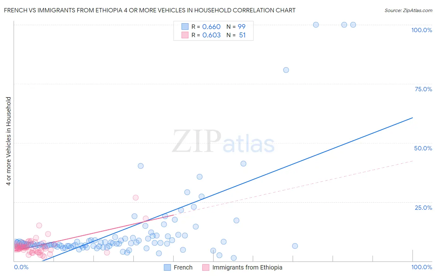 French vs Immigrants from Ethiopia 4 or more Vehicles in Household