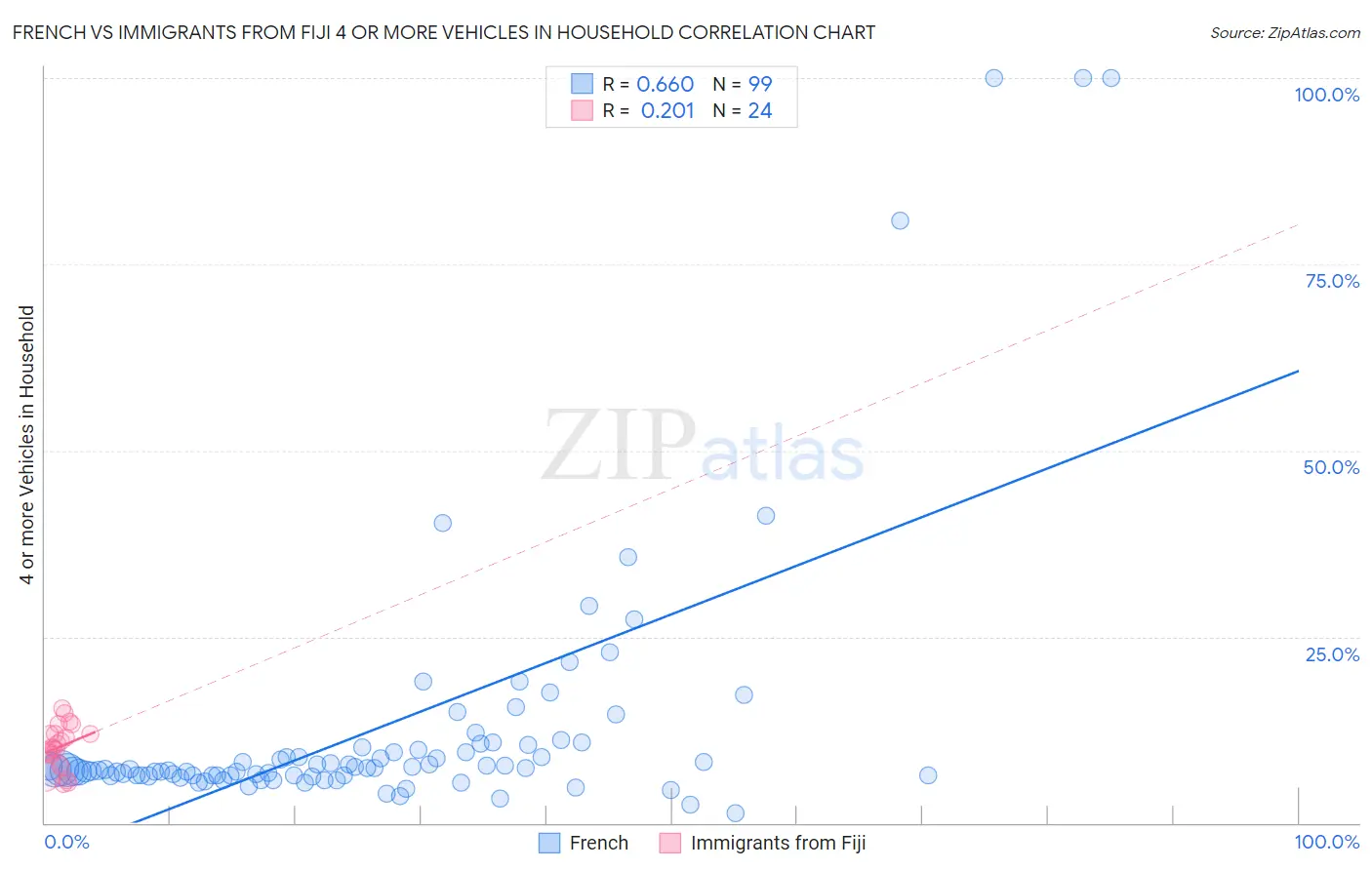 French vs Immigrants from Fiji 4 or more Vehicles in Household