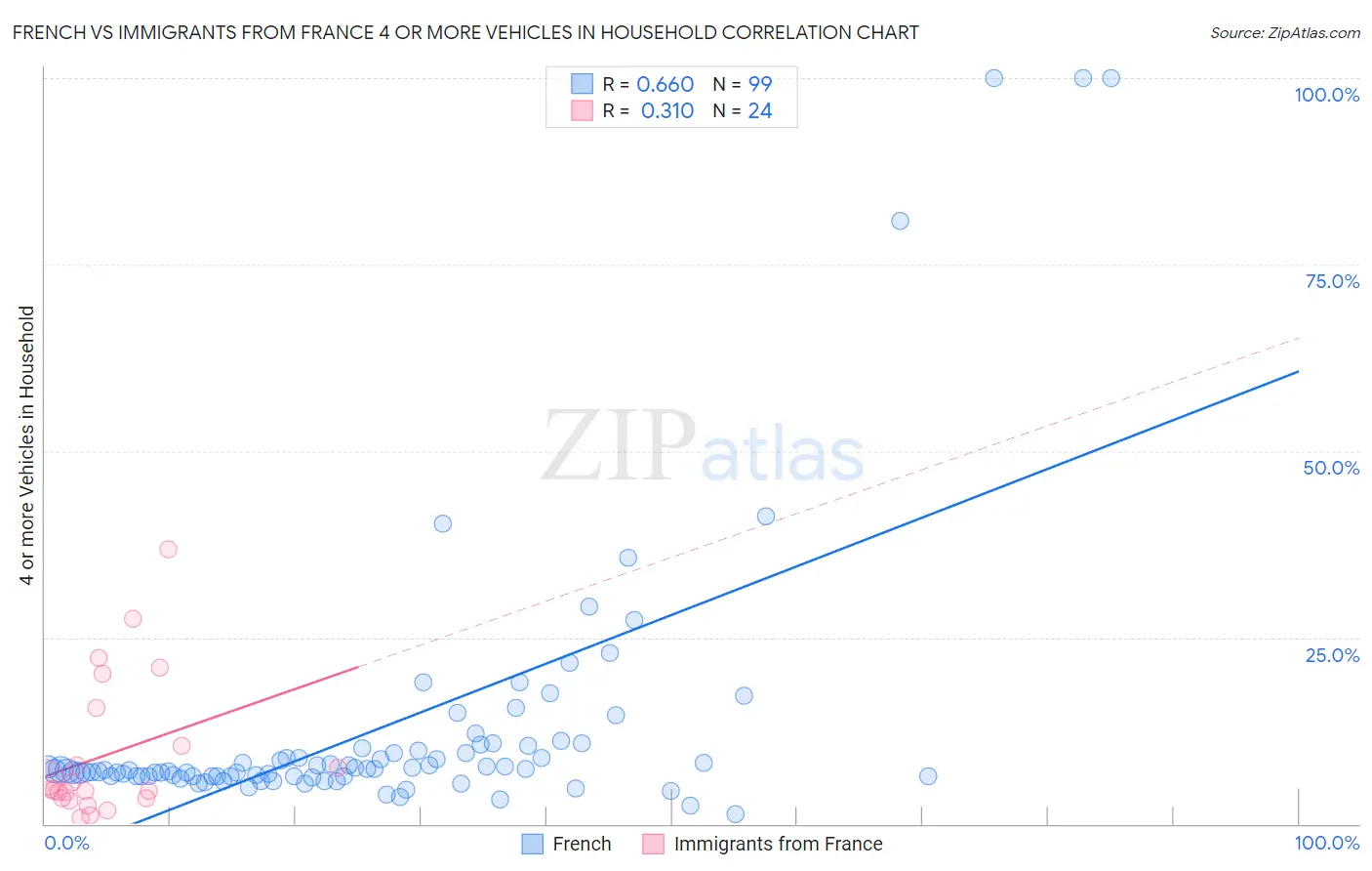 French vs Immigrants from France 4 or more Vehicles in Household