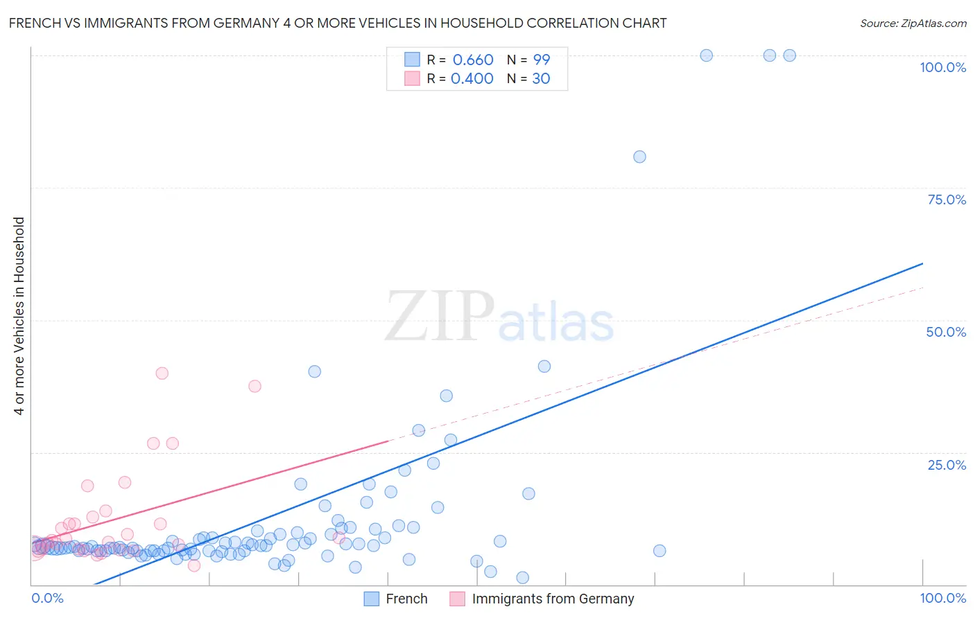 French vs Immigrants from Germany 4 or more Vehicles in Household