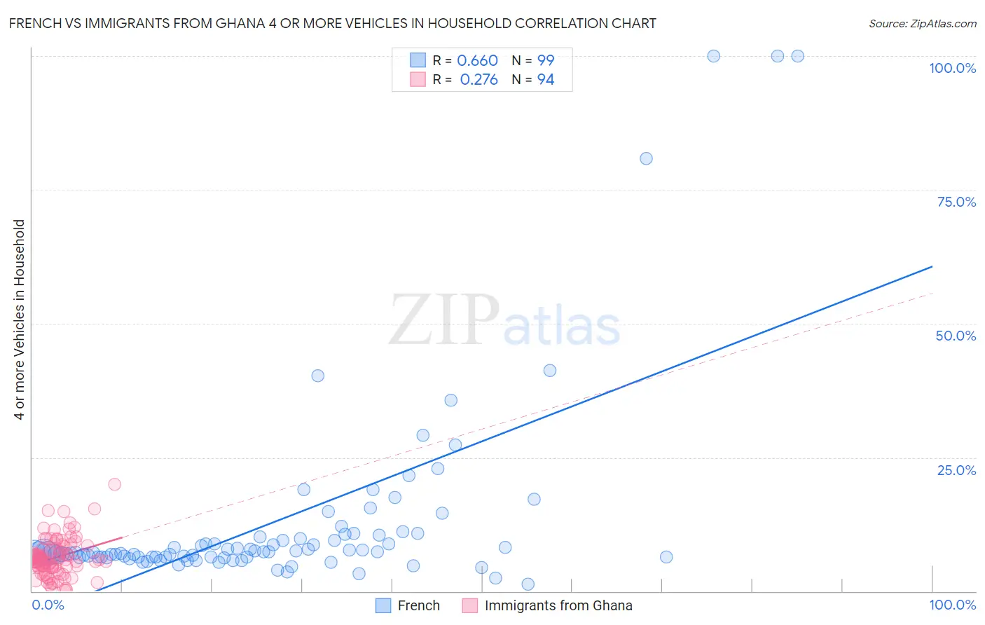 French vs Immigrants from Ghana 4 or more Vehicles in Household
