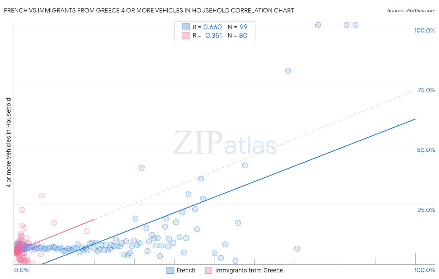 French vs Immigrants from Greece 4 or more Vehicles in Household