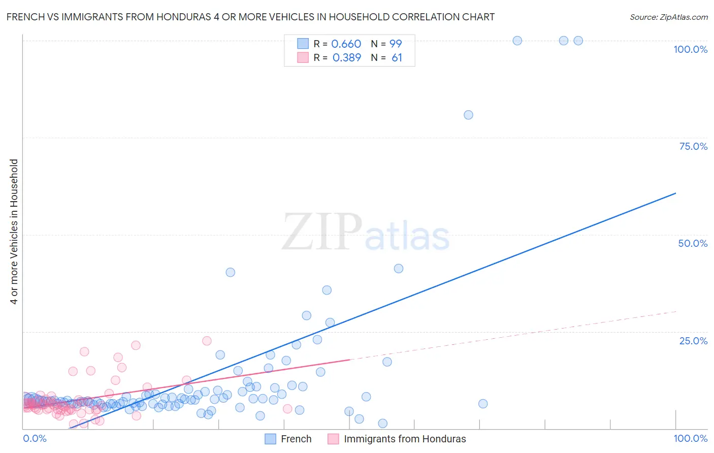 French vs Immigrants from Honduras 4 or more Vehicles in Household
