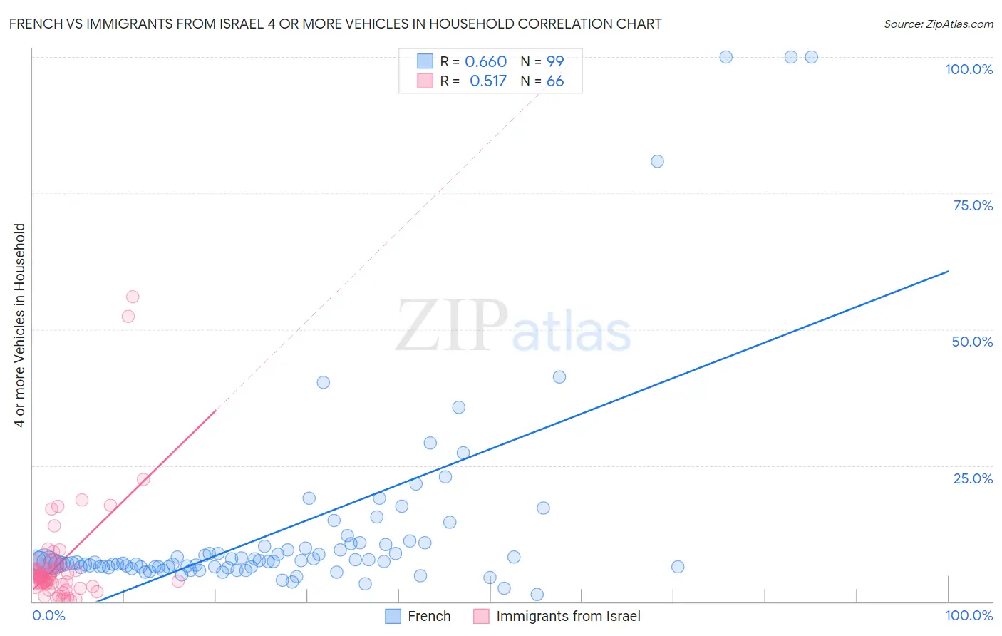 French vs Immigrants from Israel 4 or more Vehicles in Household