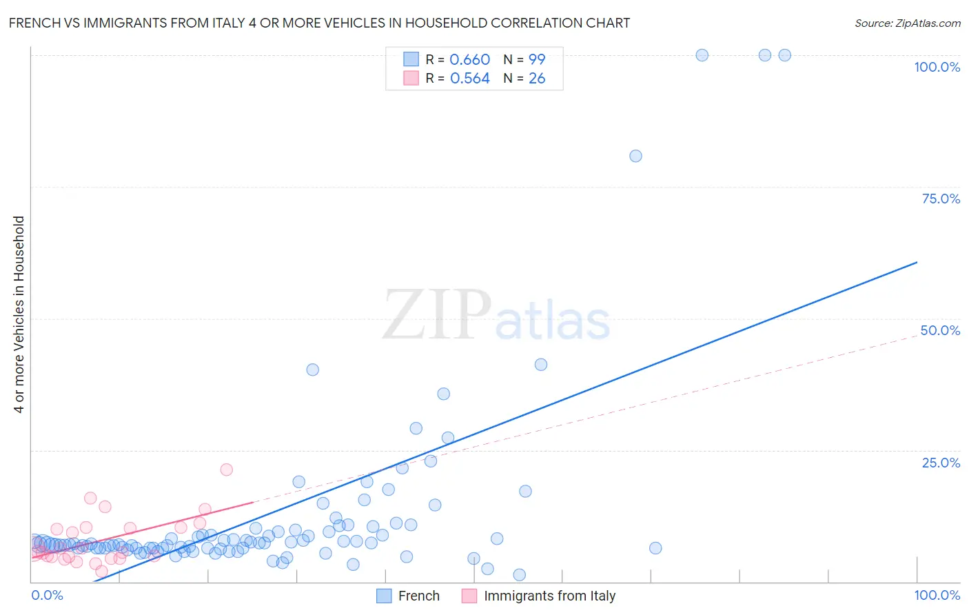 French vs Immigrants from Italy 4 or more Vehicles in Household