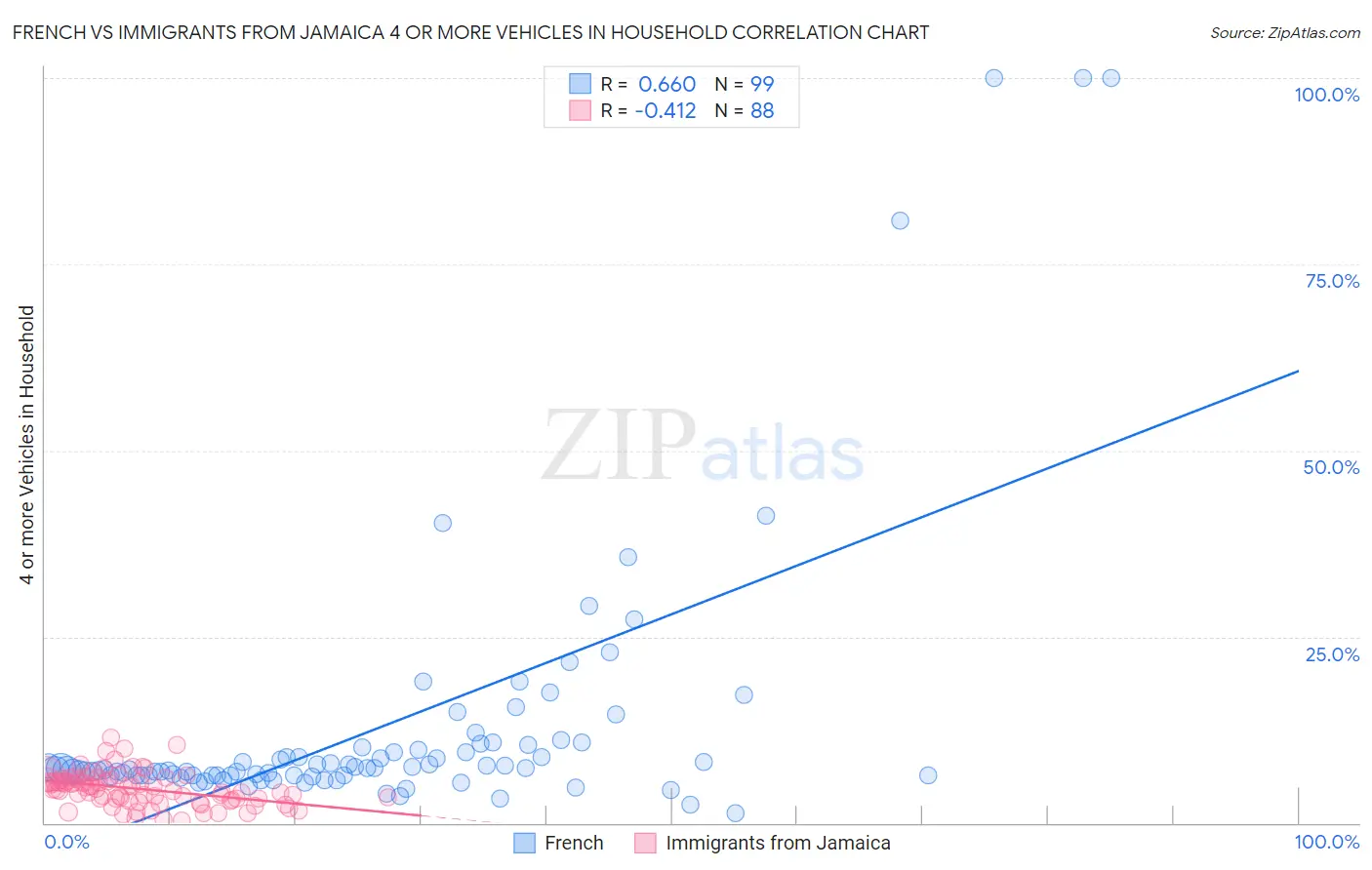 French vs Immigrants from Jamaica 4 or more Vehicles in Household