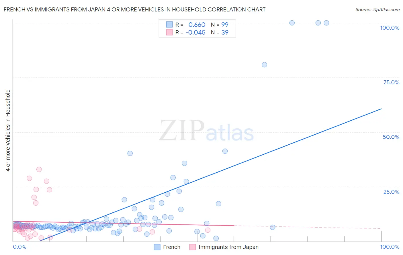 French vs Immigrants from Japan 4 or more Vehicles in Household