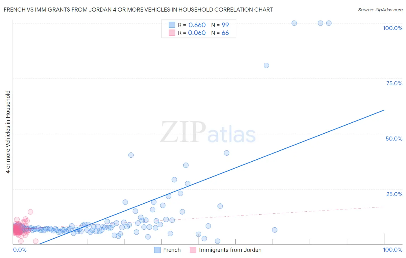 French vs Immigrants from Jordan 4 or more Vehicles in Household