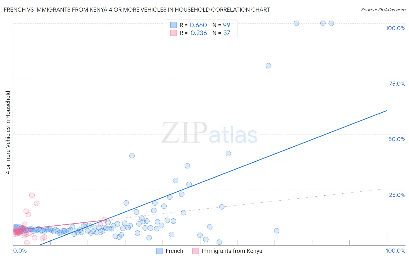 French vs Immigrants from Kenya 4 or more Vehicles in Household