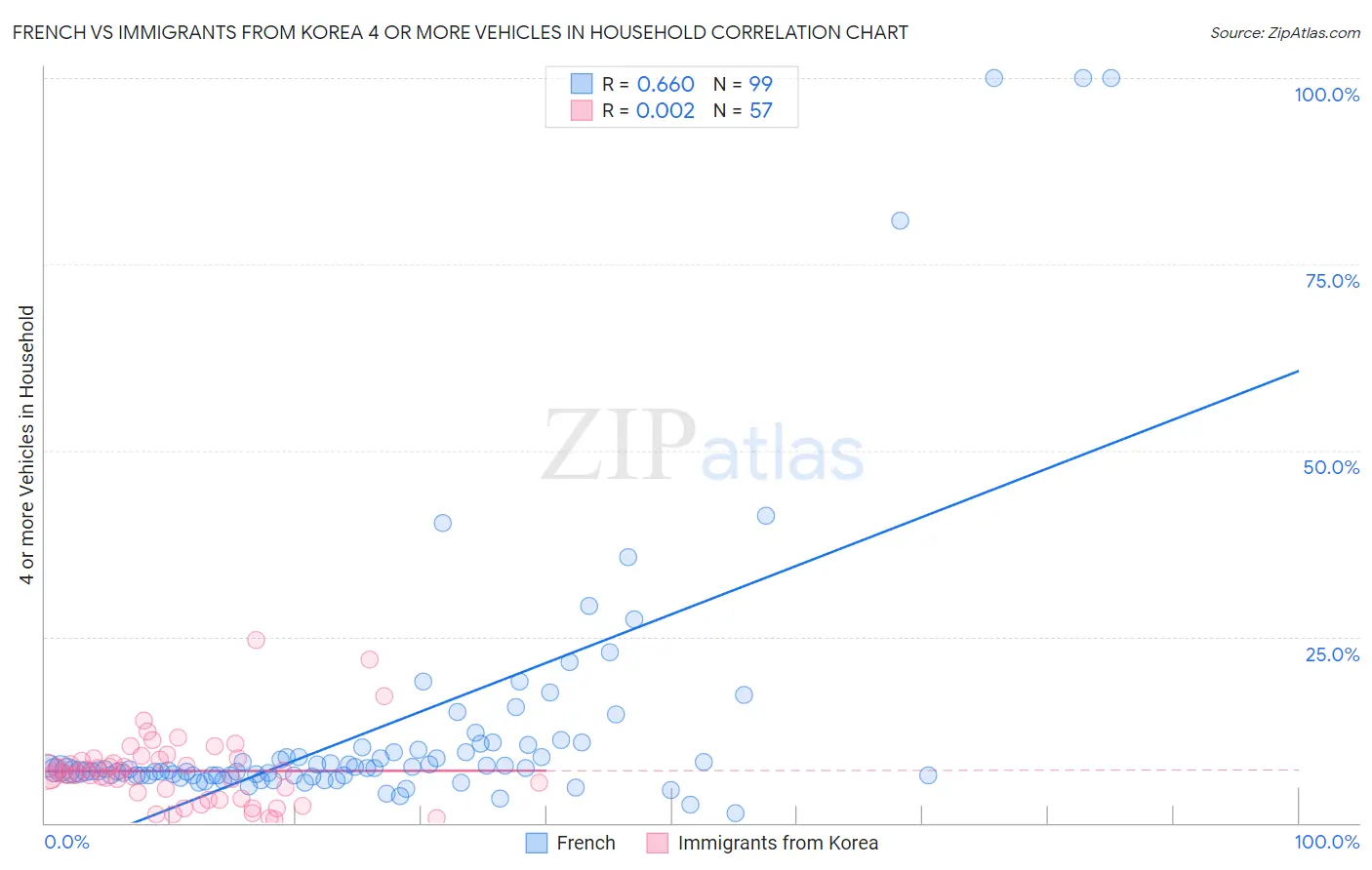 French vs Immigrants from Korea 4 or more Vehicles in Household