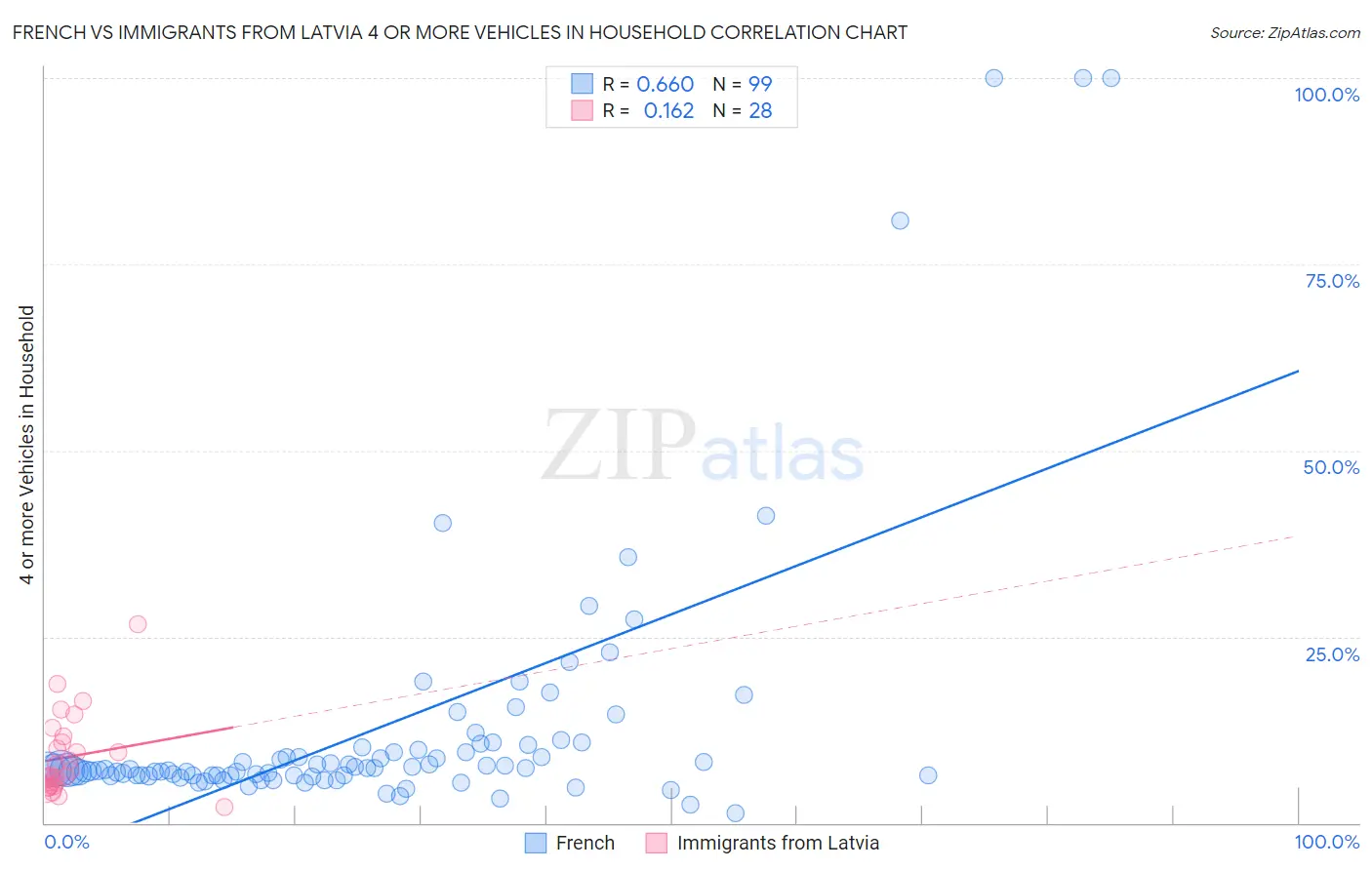 French vs Immigrants from Latvia 4 or more Vehicles in Household