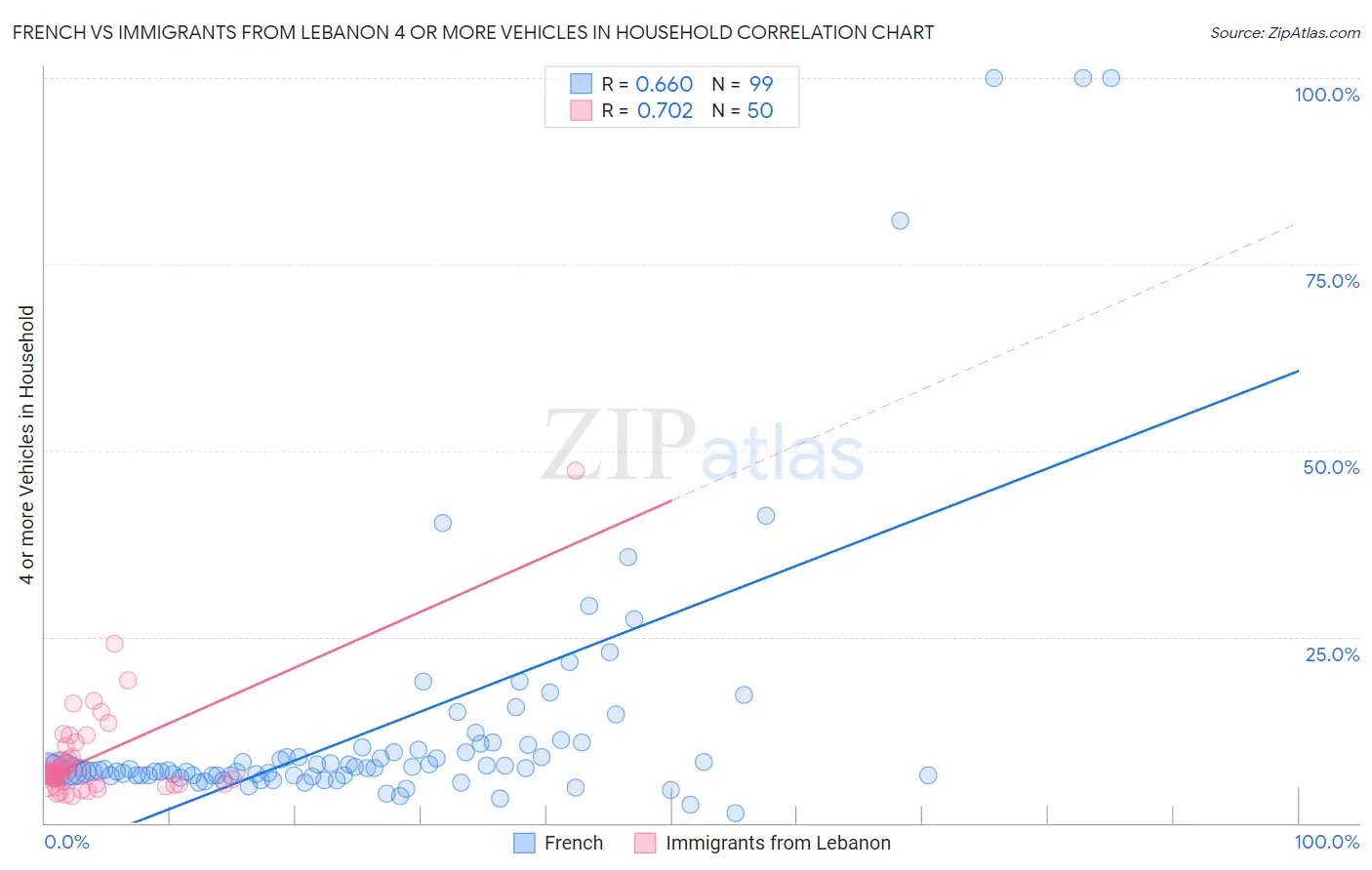French vs Immigrants from Lebanon 4 or more Vehicles in Household
