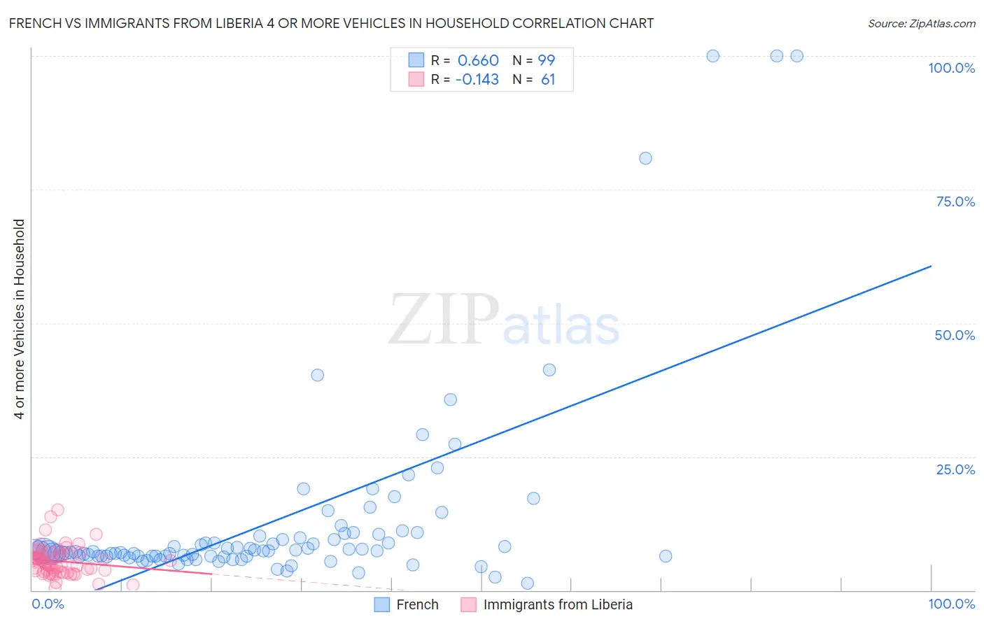 French vs Immigrants from Liberia 4 or more Vehicles in Household