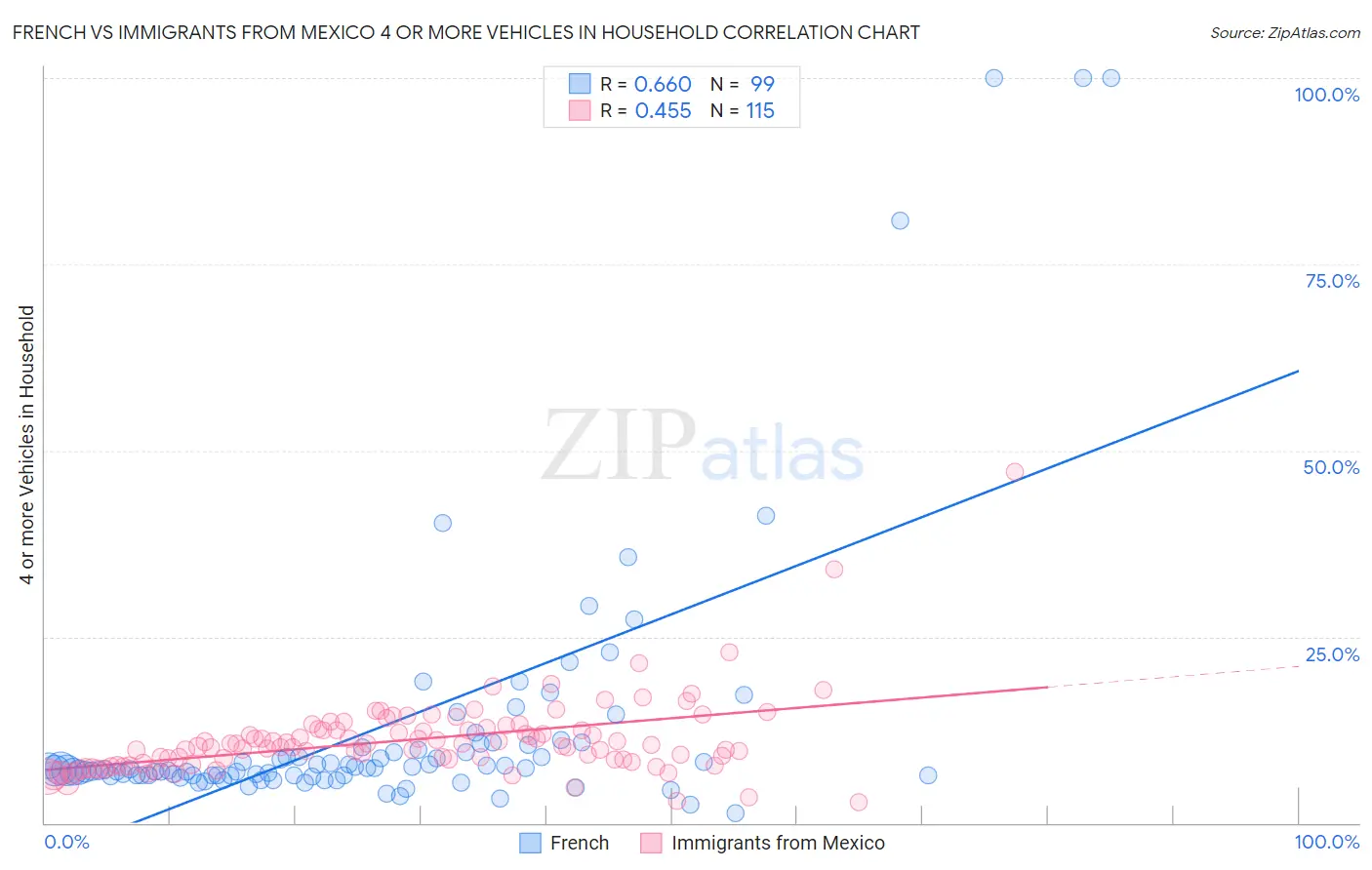 French vs Immigrants from Mexico 4 or more Vehicles in Household