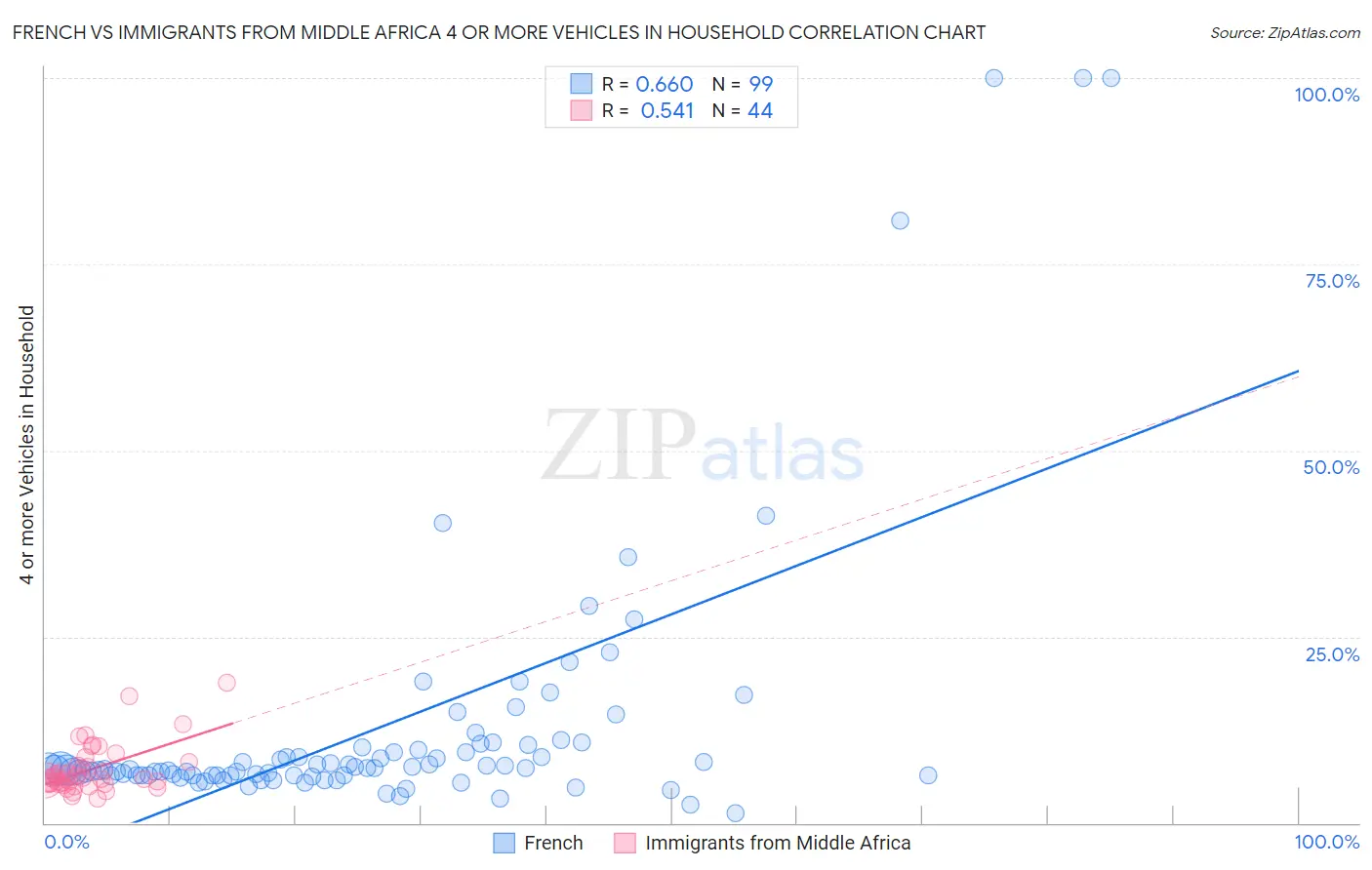 French vs Immigrants from Middle Africa 4 or more Vehicles in Household