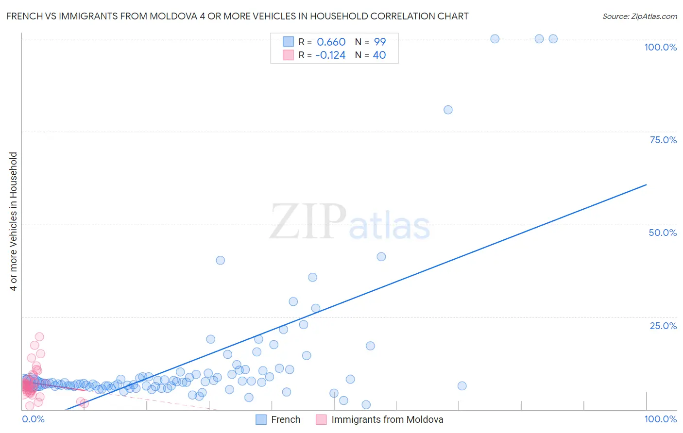 French vs Immigrants from Moldova 4 or more Vehicles in Household