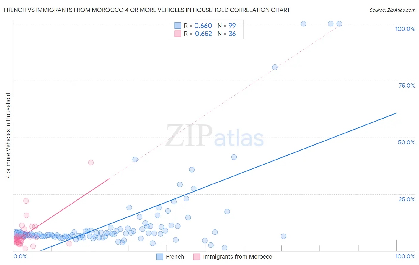 French vs Immigrants from Morocco 4 or more Vehicles in Household