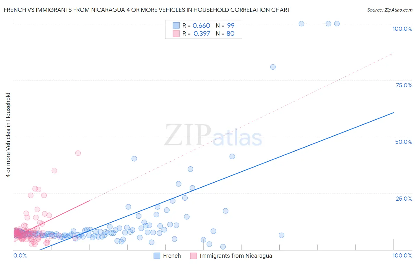 French vs Immigrants from Nicaragua 4 or more Vehicles in Household