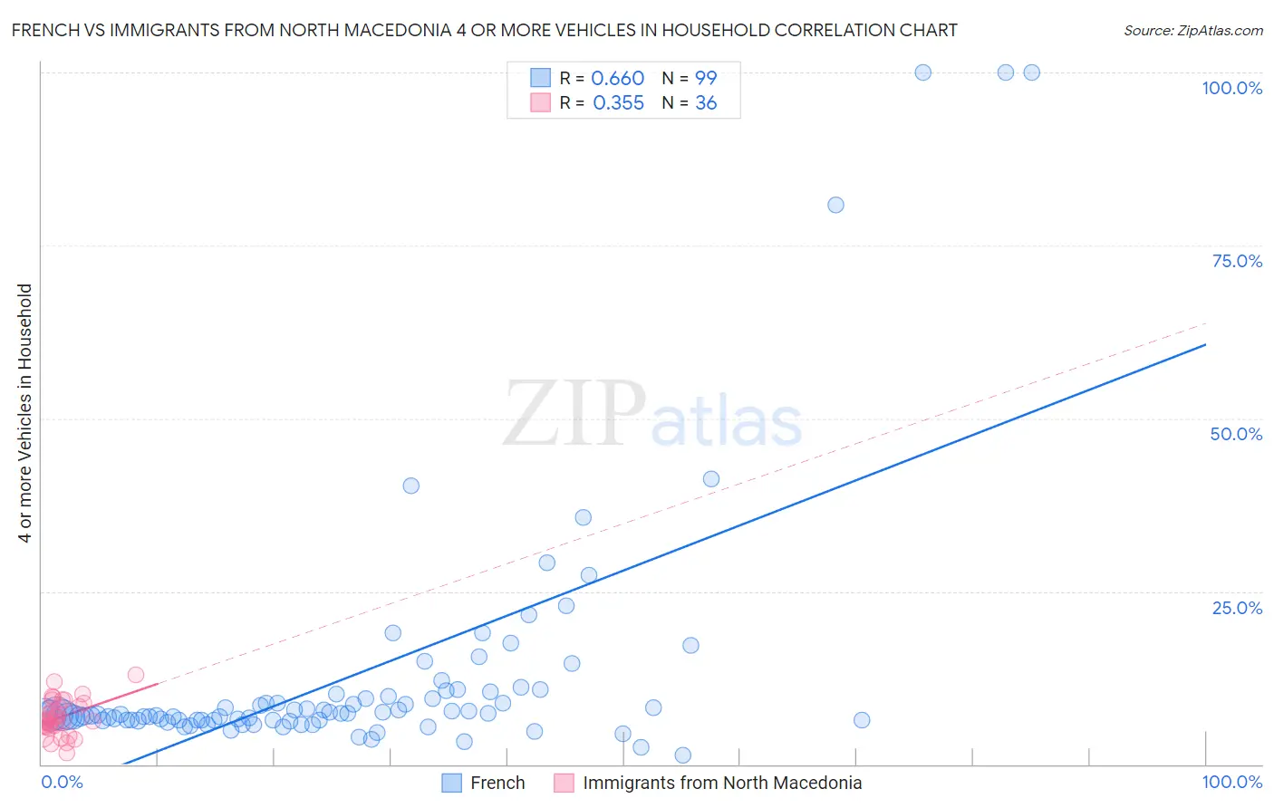 French vs Immigrants from North Macedonia 4 or more Vehicles in Household