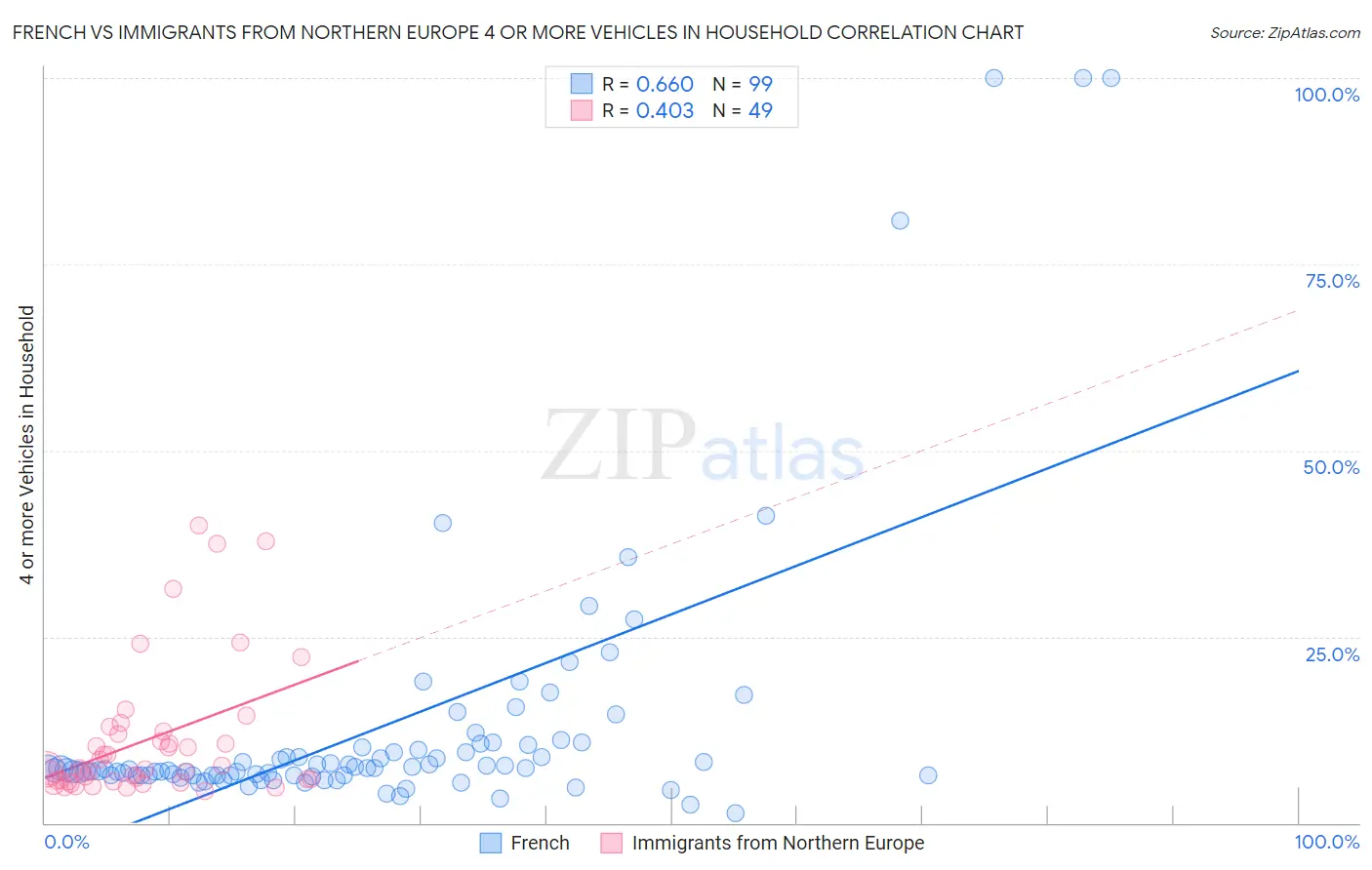 French vs Immigrants from Northern Europe 4 or more Vehicles in Household