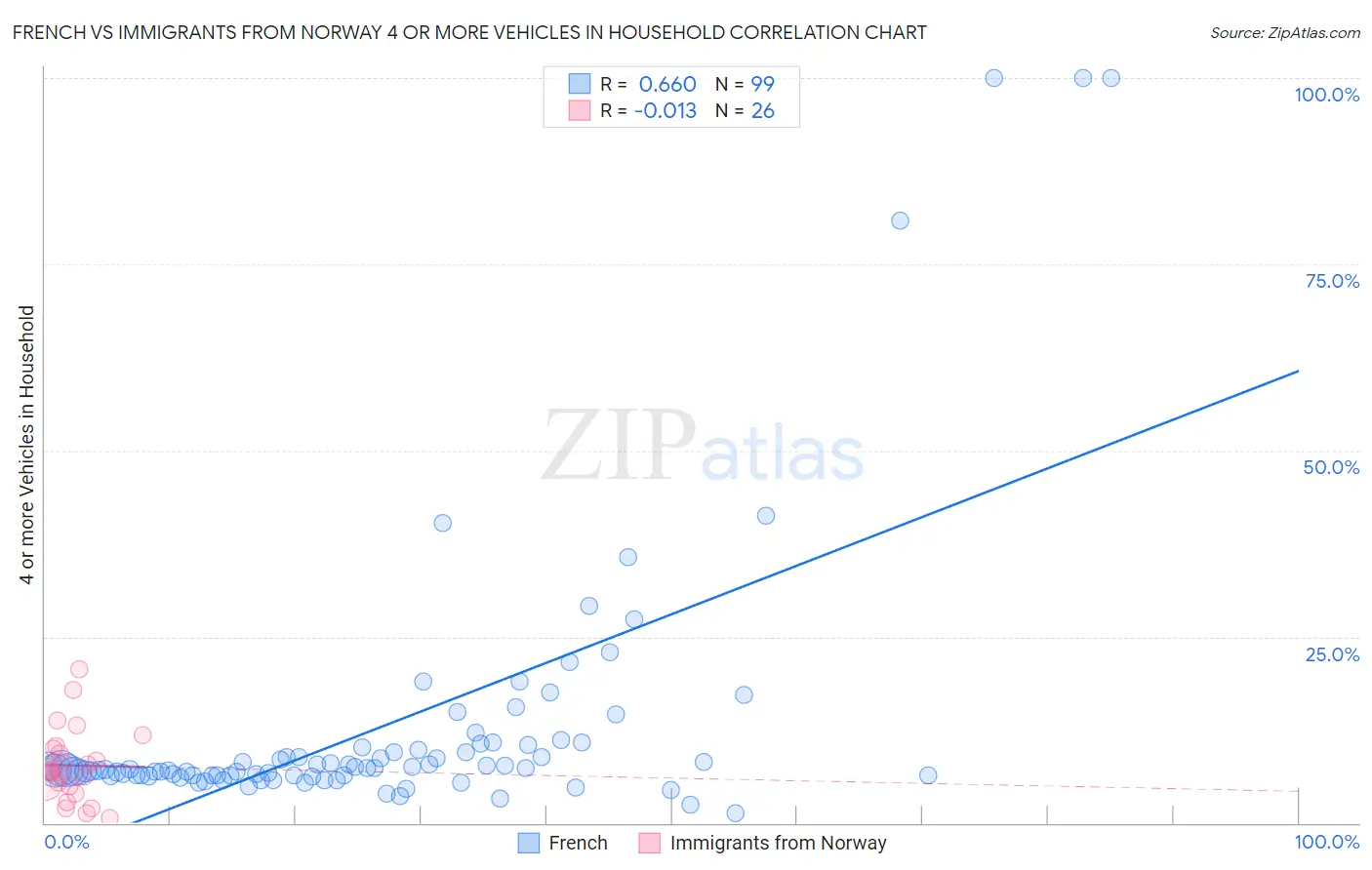 French vs Immigrants from Norway 4 or more Vehicles in Household