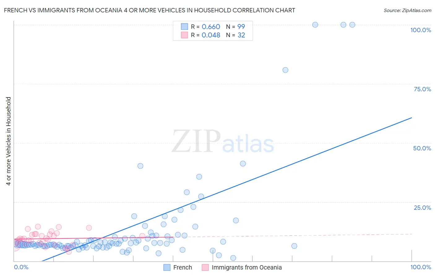 French vs Immigrants from Oceania 4 or more Vehicles in Household
