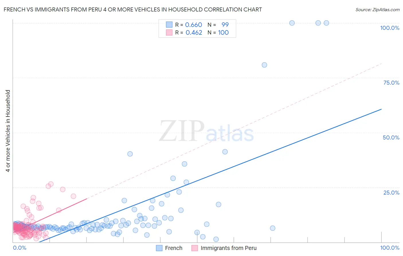 French vs Immigrants from Peru 4 or more Vehicles in Household