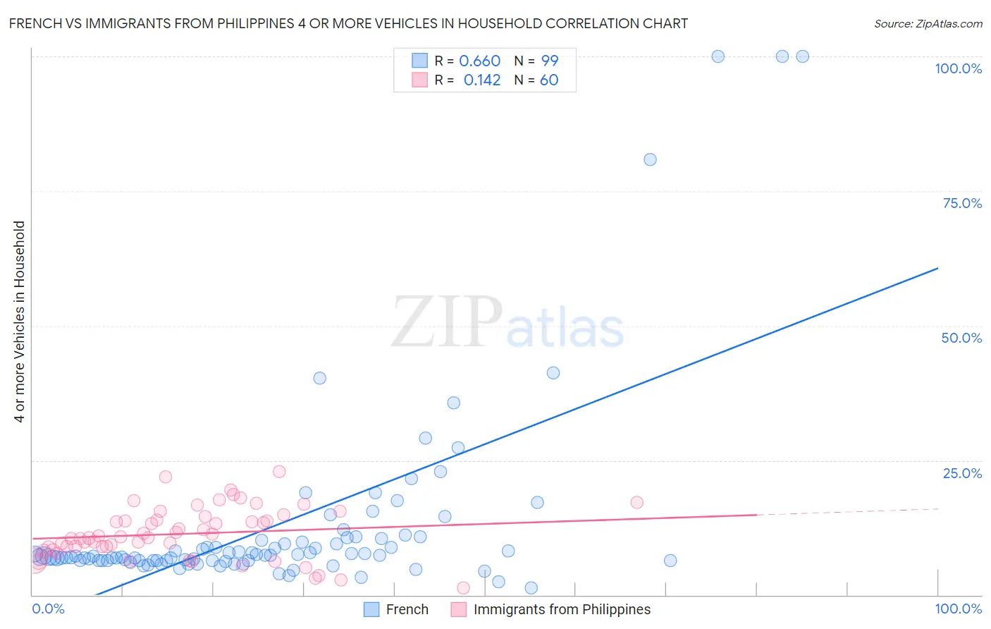 French vs Immigrants from Philippines 4 or more Vehicles in Household