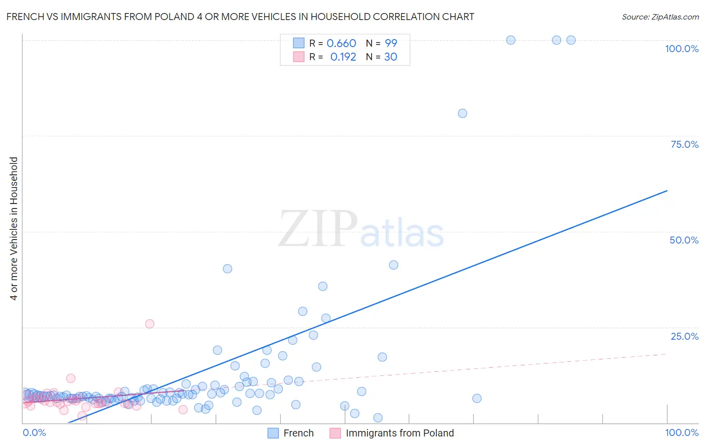 French vs Immigrants from Poland 4 or more Vehicles in Household