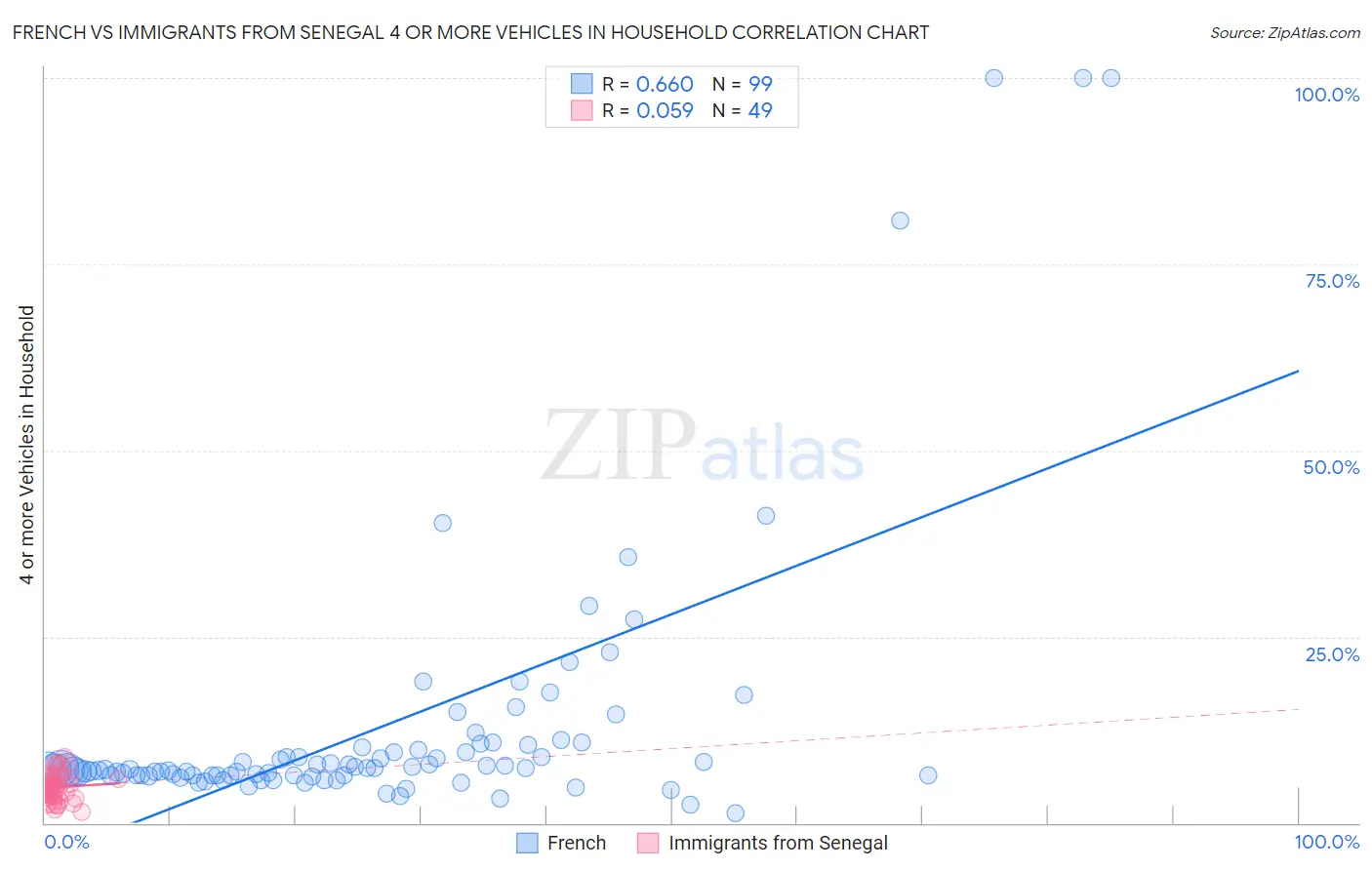 French vs Immigrants from Senegal 4 or more Vehicles in Household
