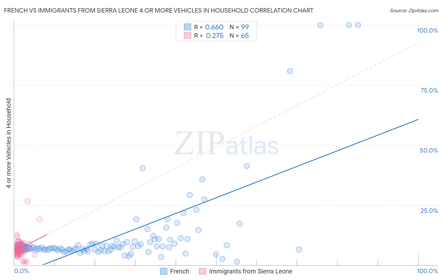 French vs Immigrants from Sierra Leone 4 or more Vehicles in Household