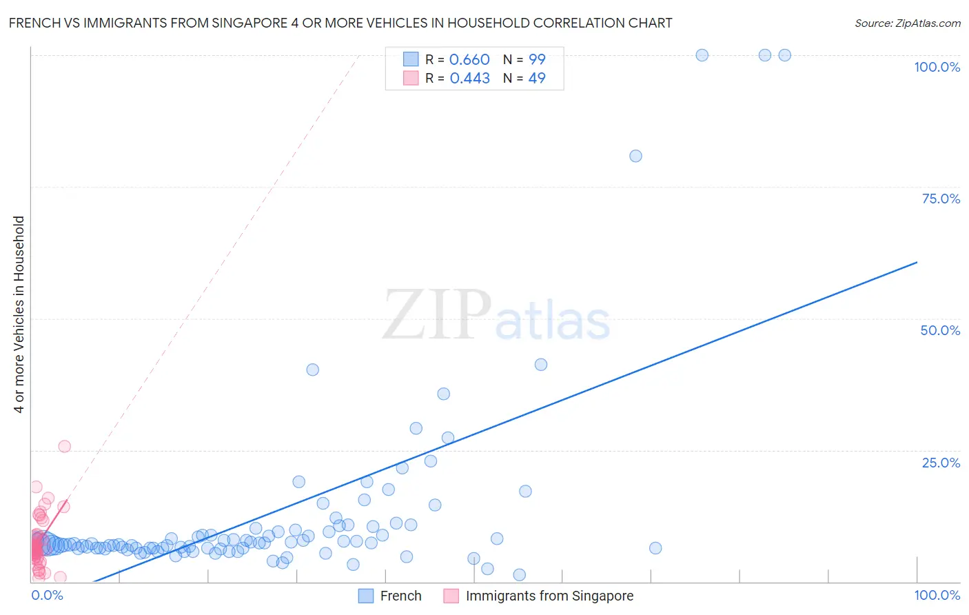 French vs Immigrants from Singapore 4 or more Vehicles in Household