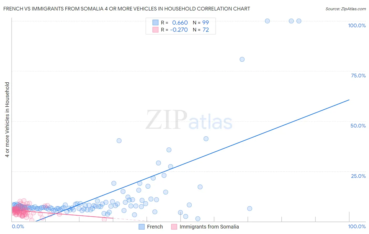 French vs Immigrants from Somalia 4 or more Vehicles in Household