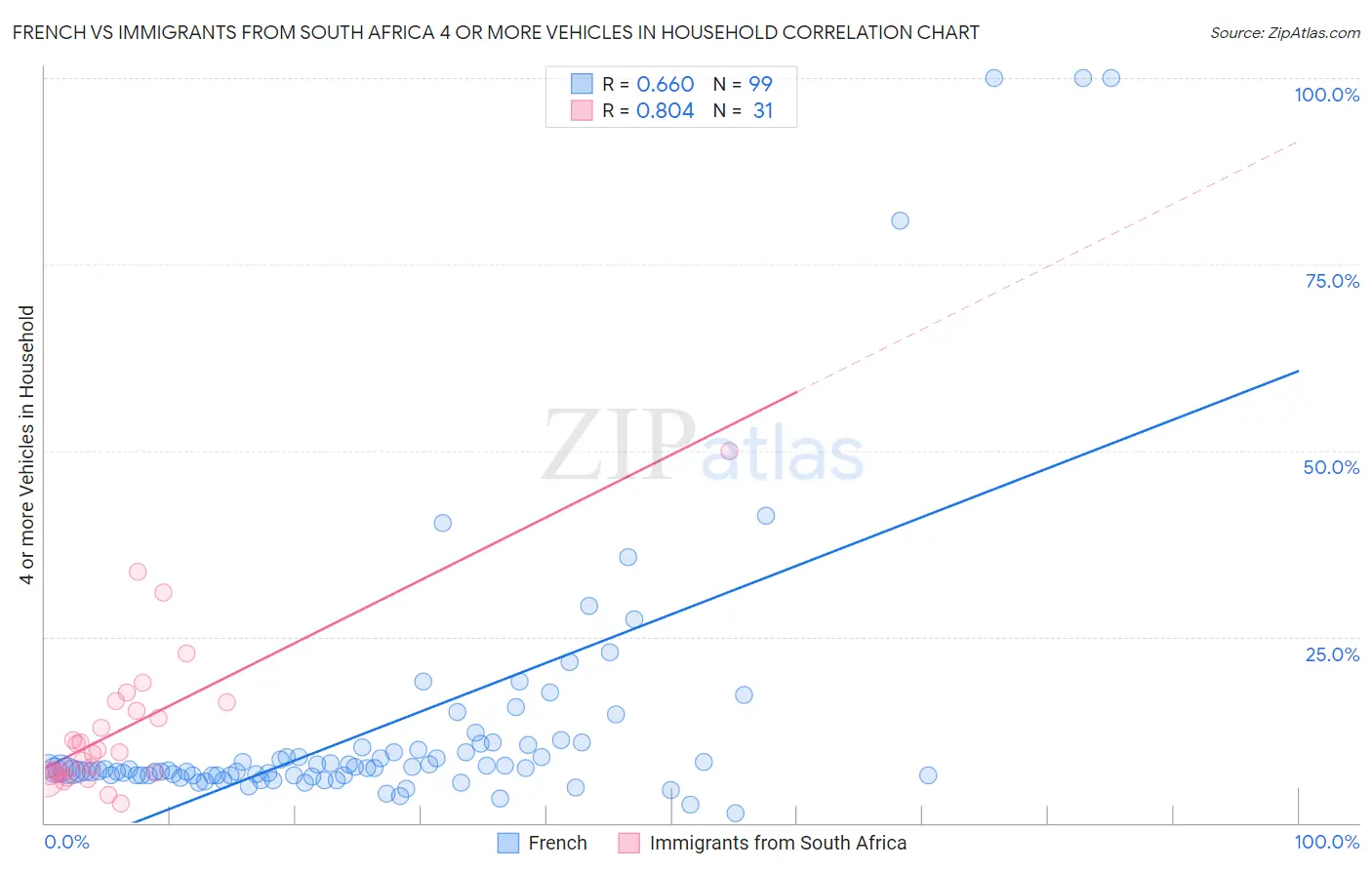 French vs Immigrants from South Africa 4 or more Vehicles in Household